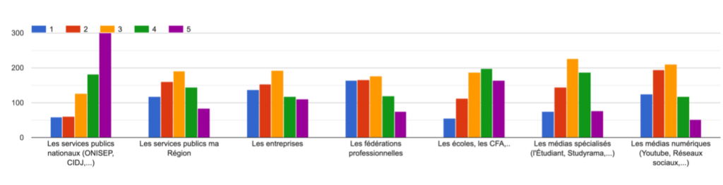 Sources d'information sur l'orientation