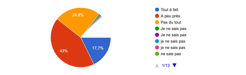 Le temps dédié à l'orientation au collège et au lycée est-il utilisé ? 43 % ont répondu à peu près, 24,8 % ont répondu pas du tout et 17,7 % ont répondu tout à fait.