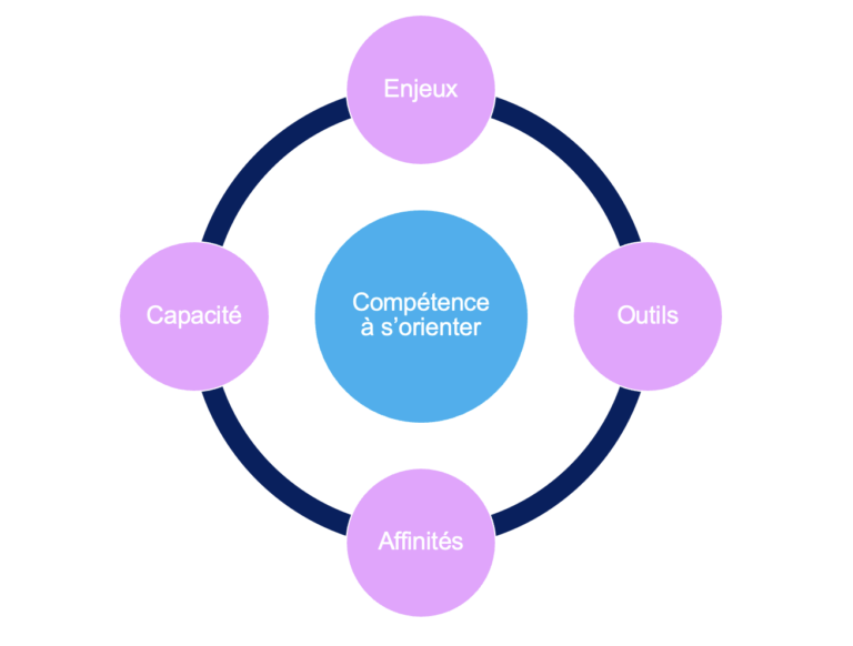 Les composants de la compétence à s'orienter