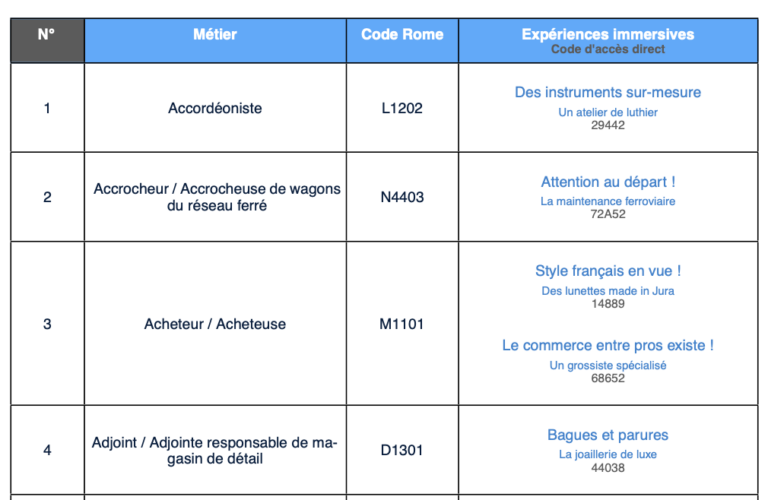 Le catalogue des métiers